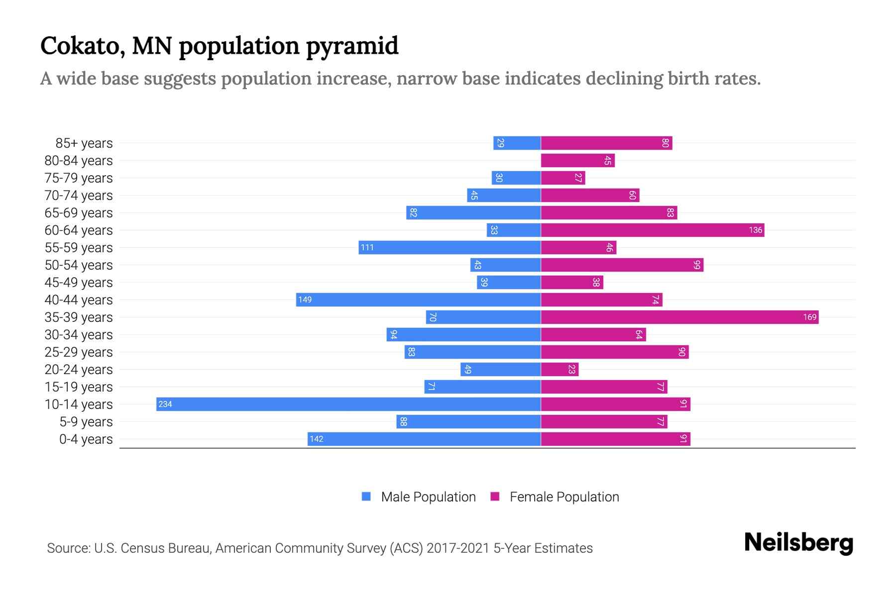 Cokato, MN Population by Age 2023 Cokato, MN Age Demographics Neilsberg