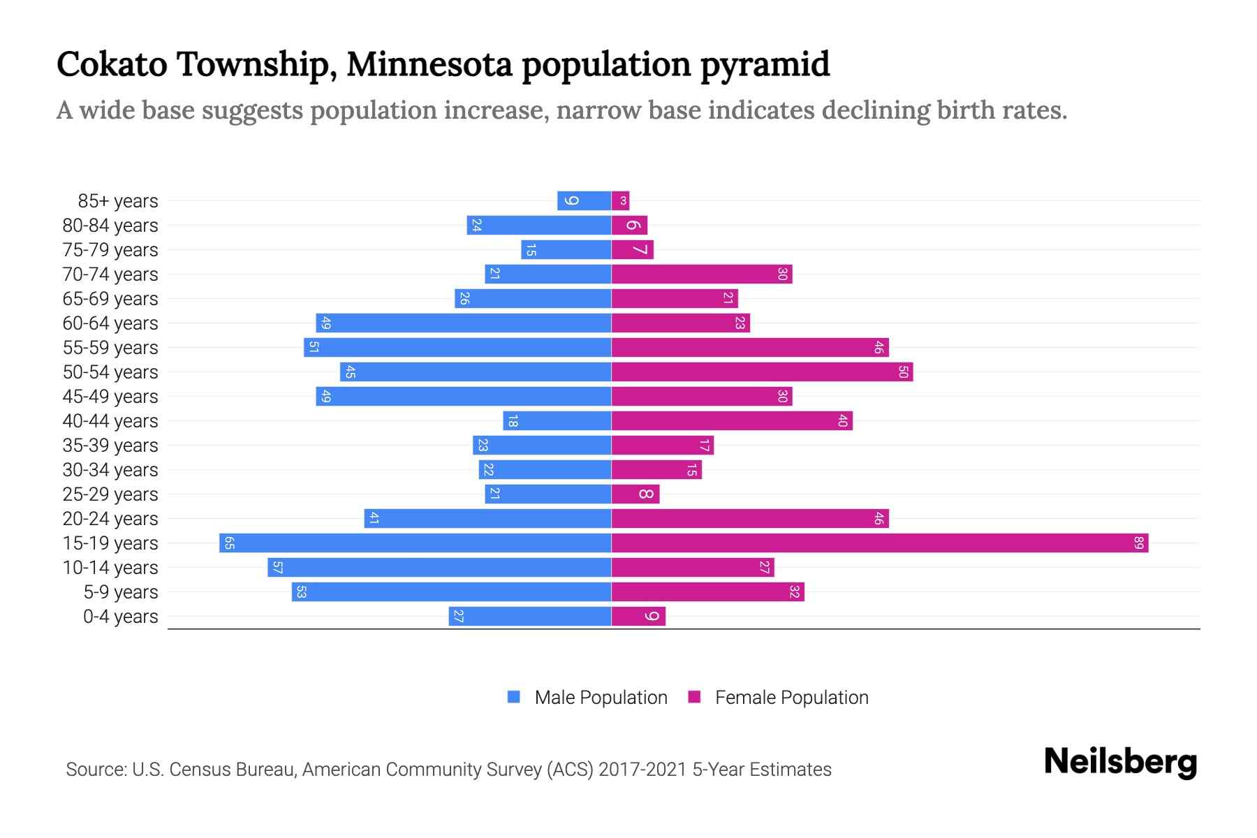 Cokato Township, Minnesota Population by Age 2023 Cokato Township