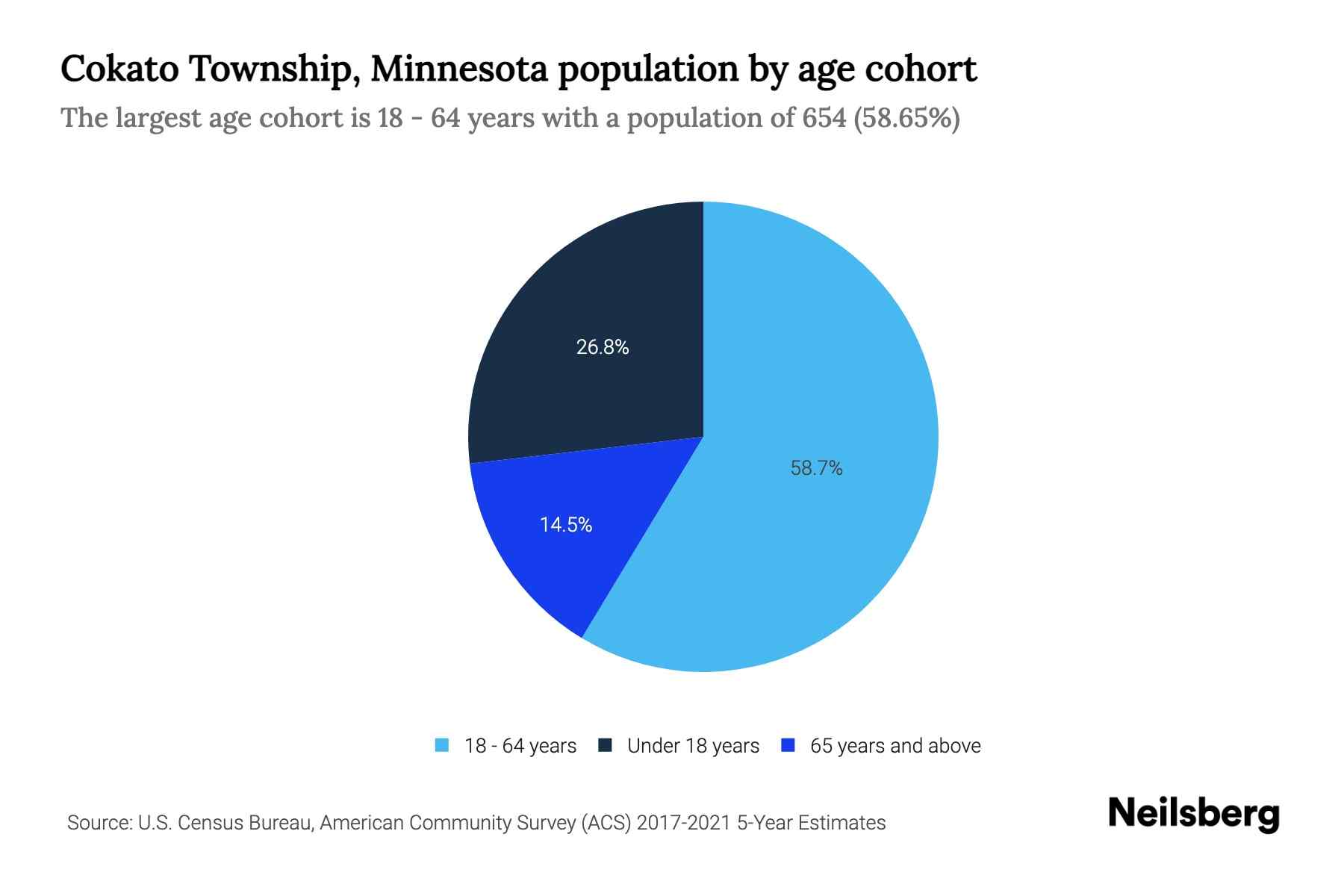 Cokato Township, Minnesota Population by Age 2023 Cokato Township