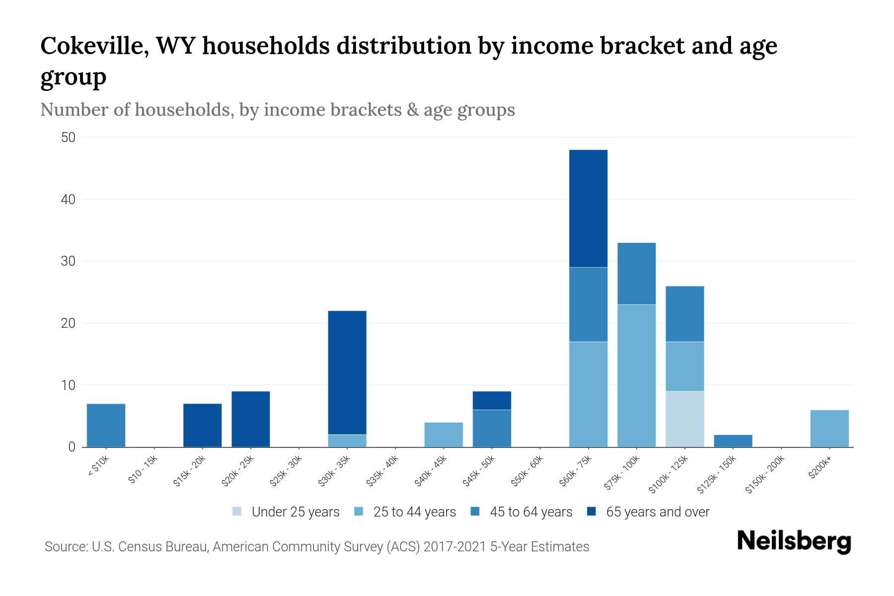 Cokeville, WY Median Household By Age 2024 Update Neilsberg