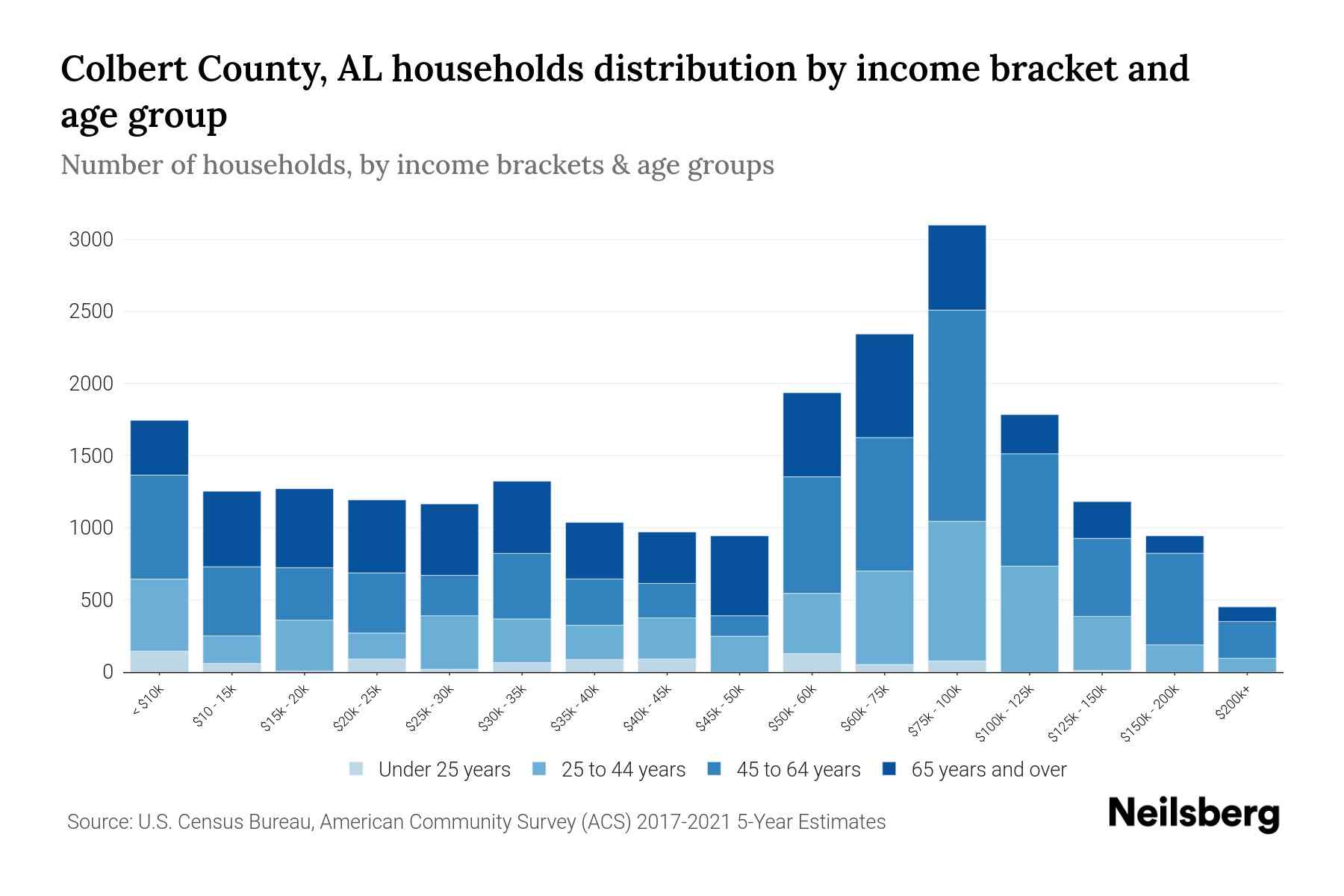 Colbert County, AL Median Household By Age 2023 Neilsberg