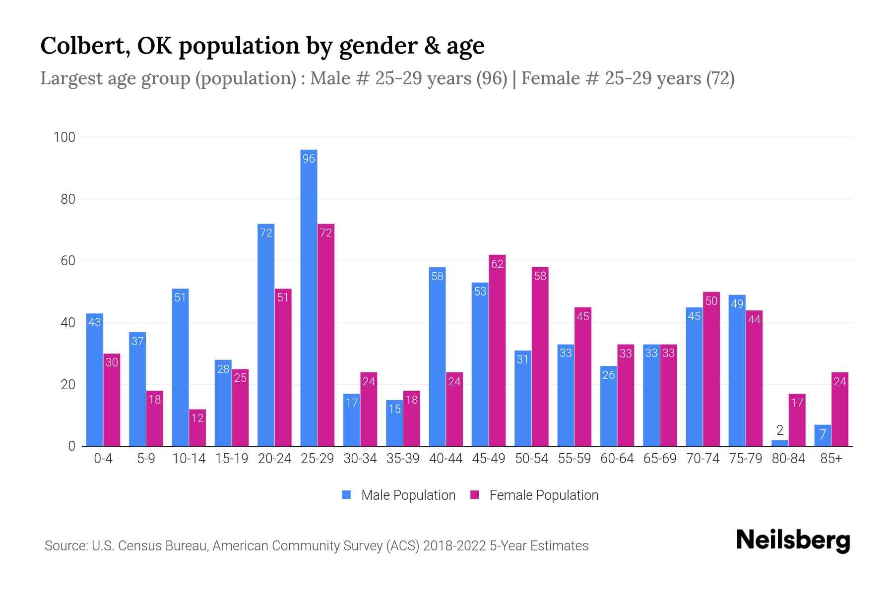 Colbert, OK Population by Gender 2024 Update Neilsberg