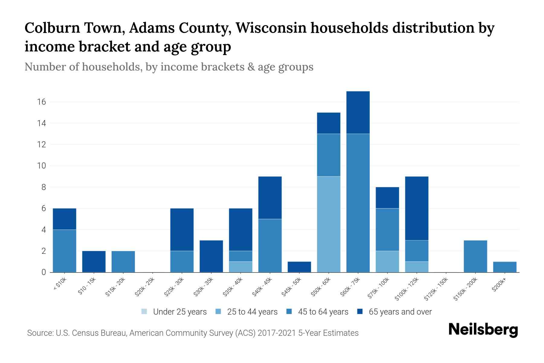Colburn Town, Adams County, Wisconsin Median Household By Age
