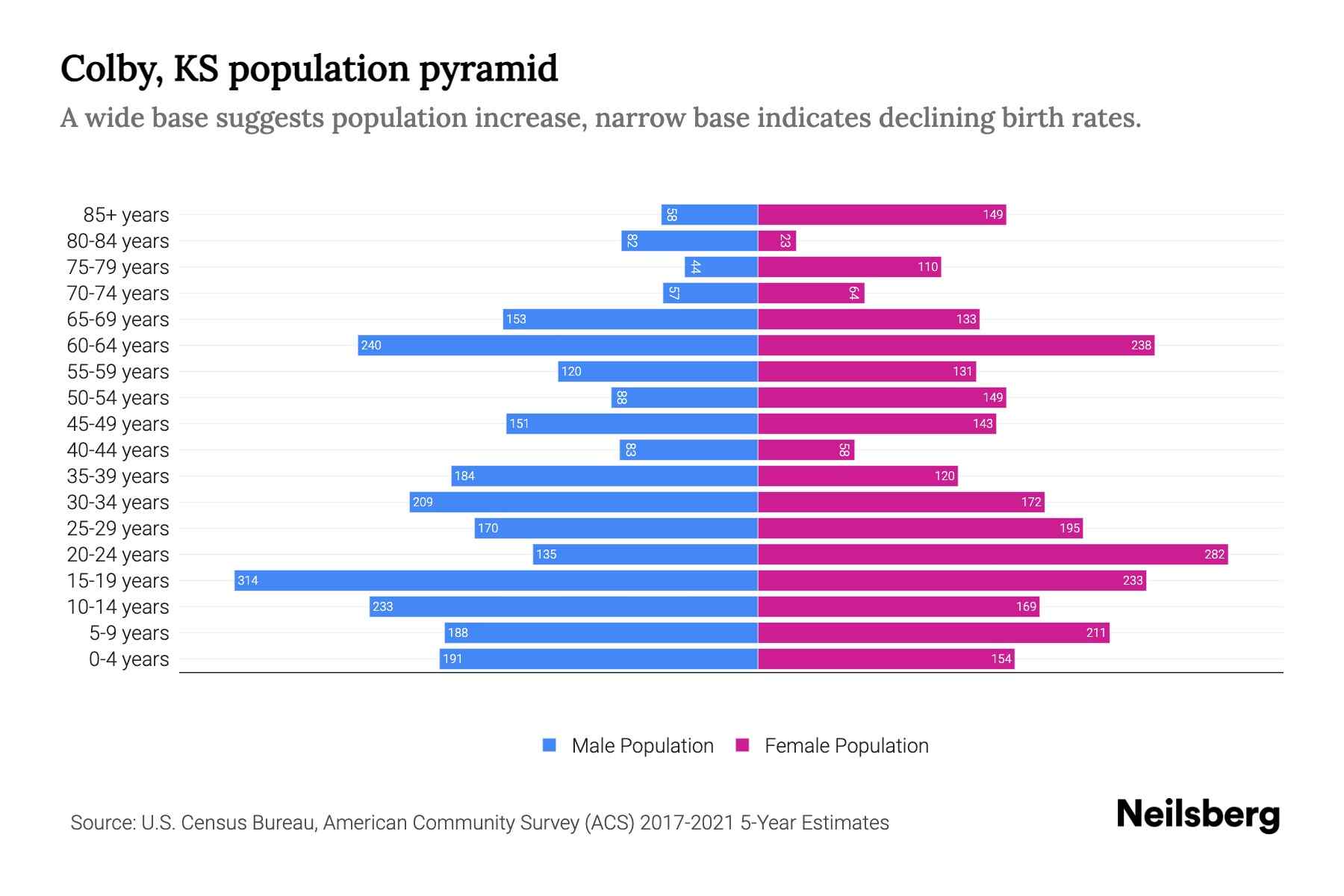 Colby, KS Population by Age 2023 Colby, KS Age Demographics Neilsberg