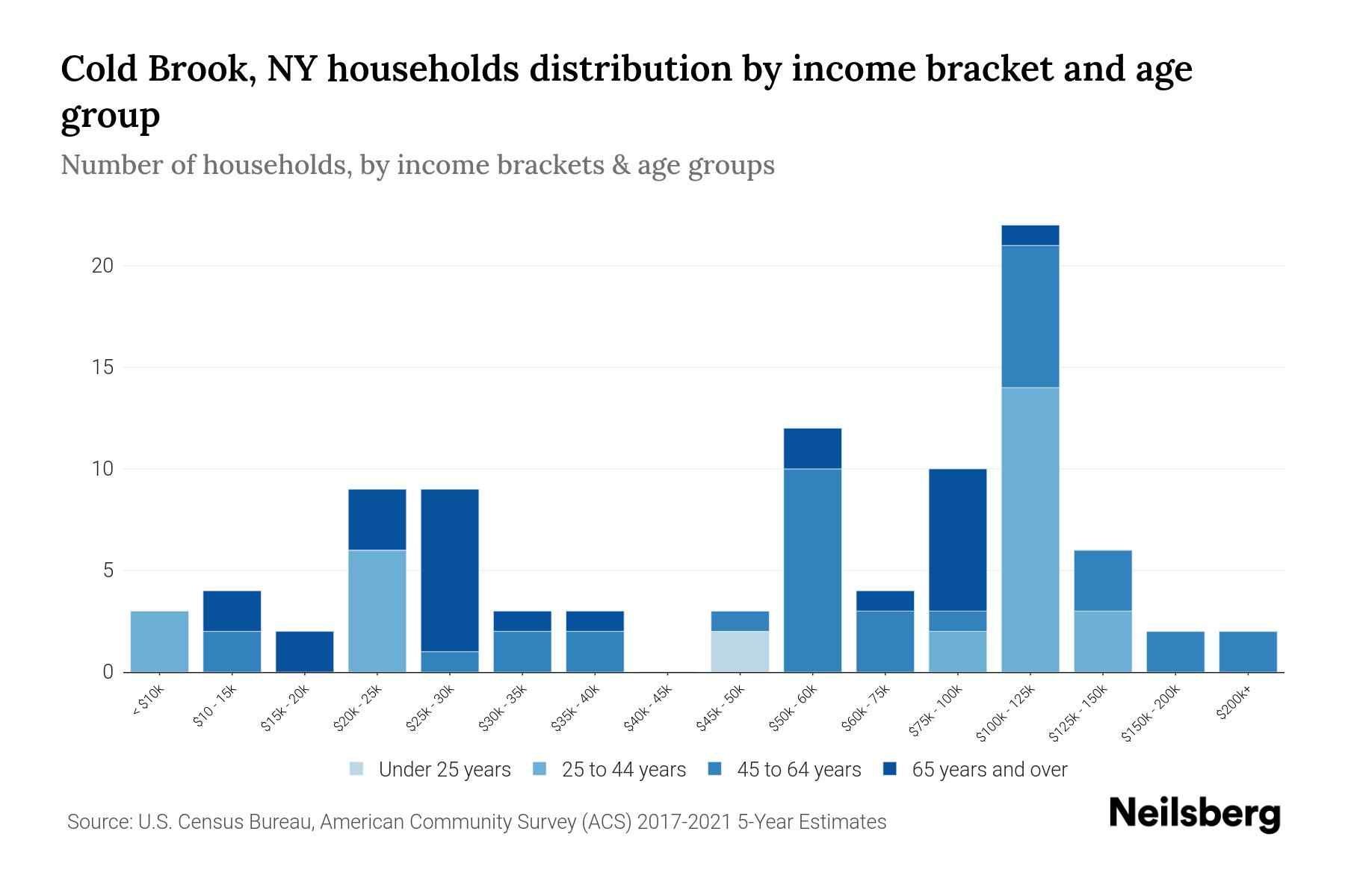 Cold Brook, NY Median Household By Age 2024 Update Neilsberg