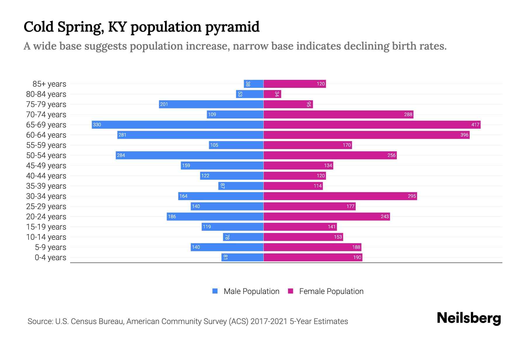 Cold Spring, KY Population by Age 2023 Cold Spring, KY Age