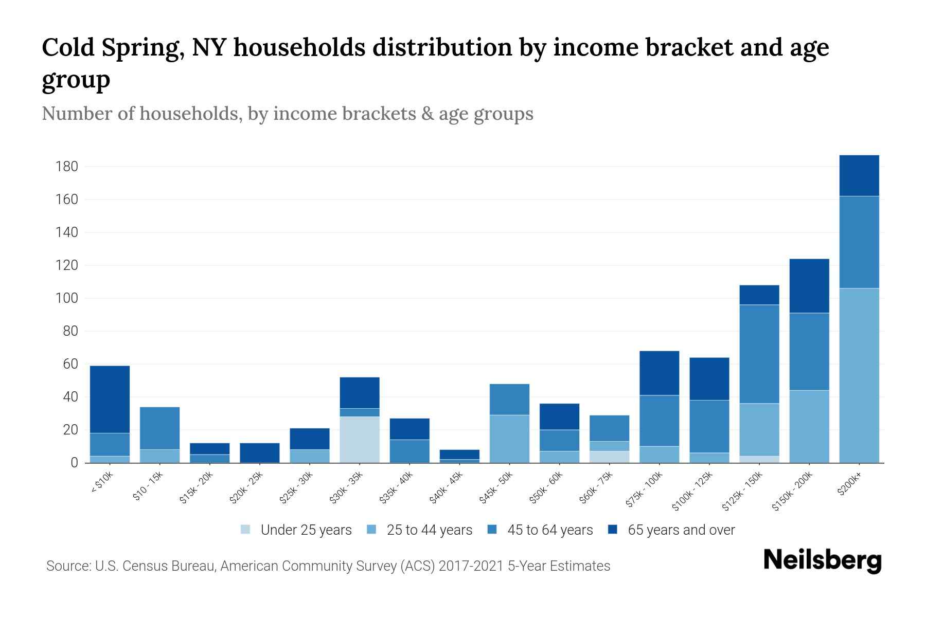 Cold Spring, NY Median Household By Age 2024 Update Neilsberg