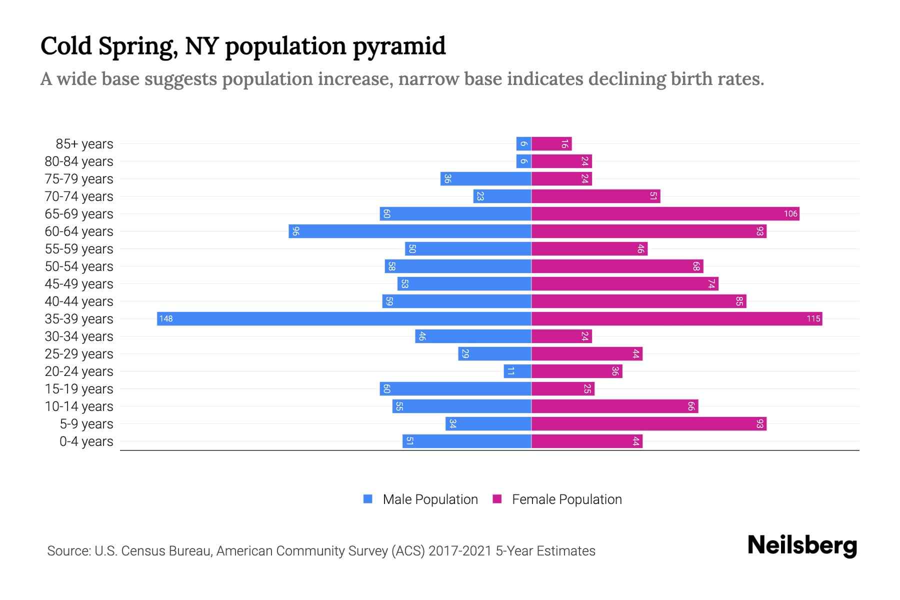 Cold Spring, NY Population by Age 2023 Cold Spring, NY Age