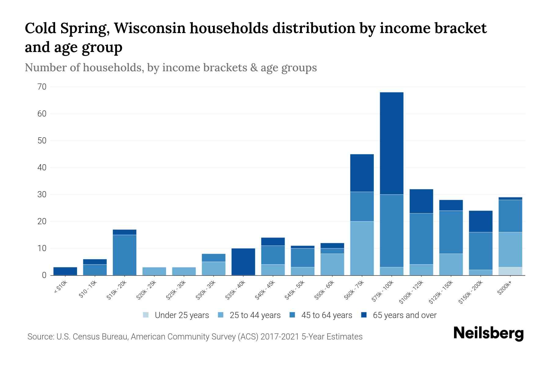 Cold Spring, Wisconsin Median Household By Age 2023 Neilsberg