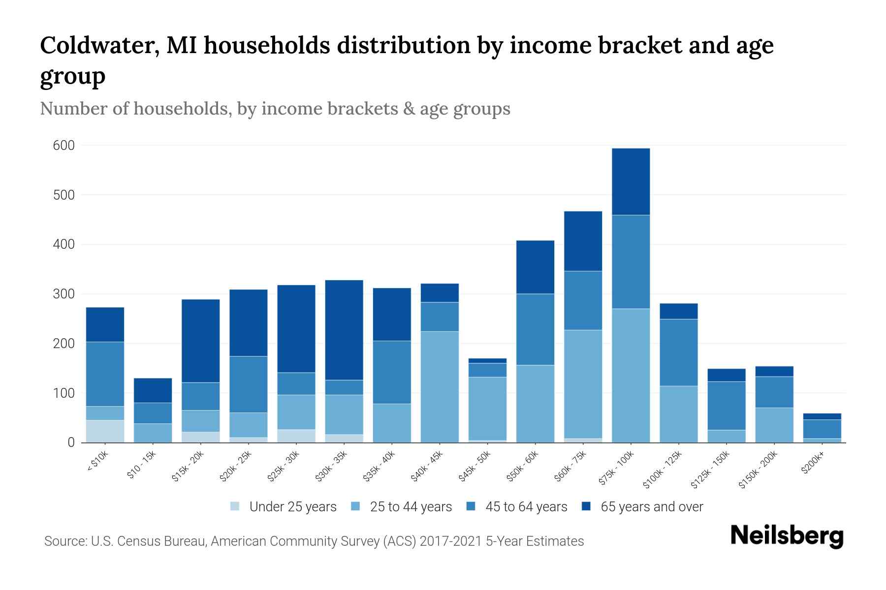 Coldwater, MI Median Household By Age 2024 Update Neilsberg