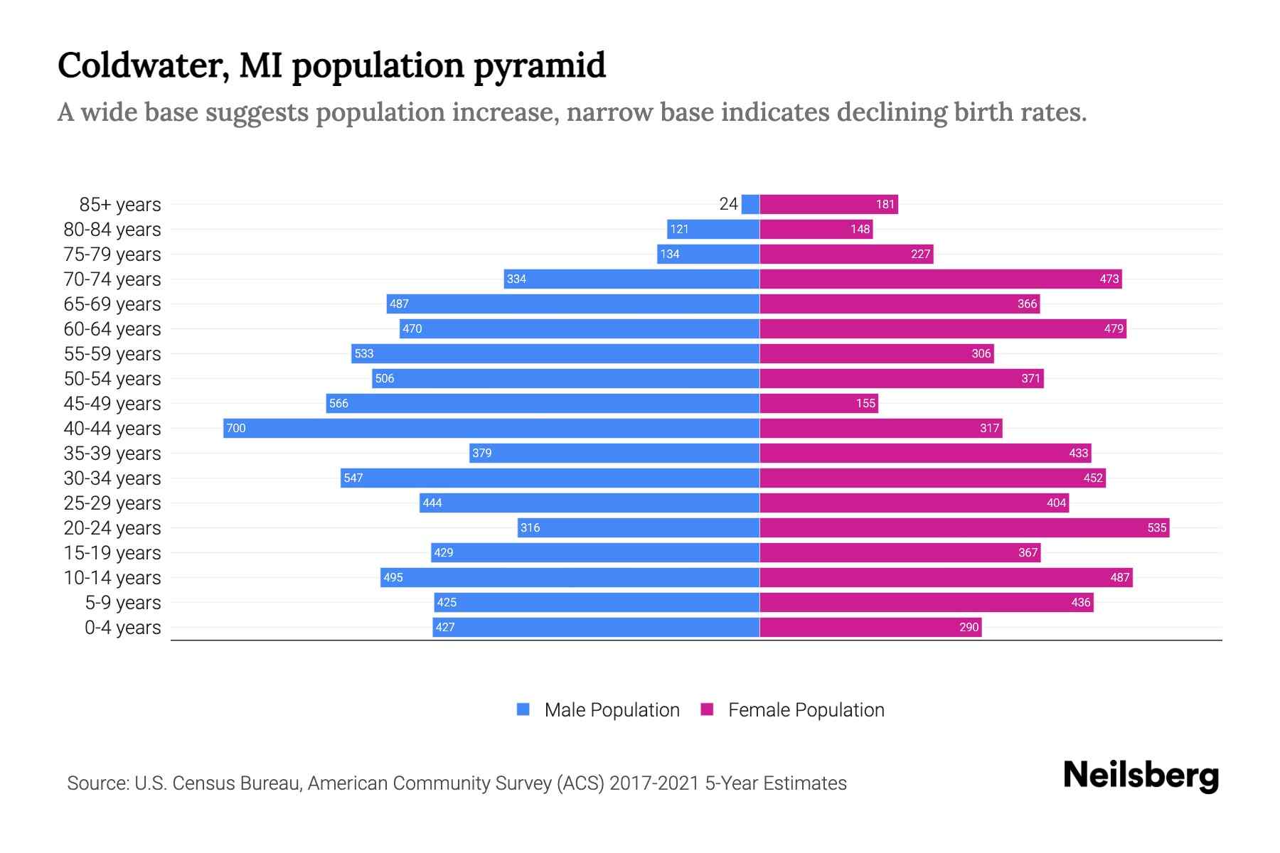 Coldwater, MI Population by Age 2023 Coldwater, MI Age Demographics