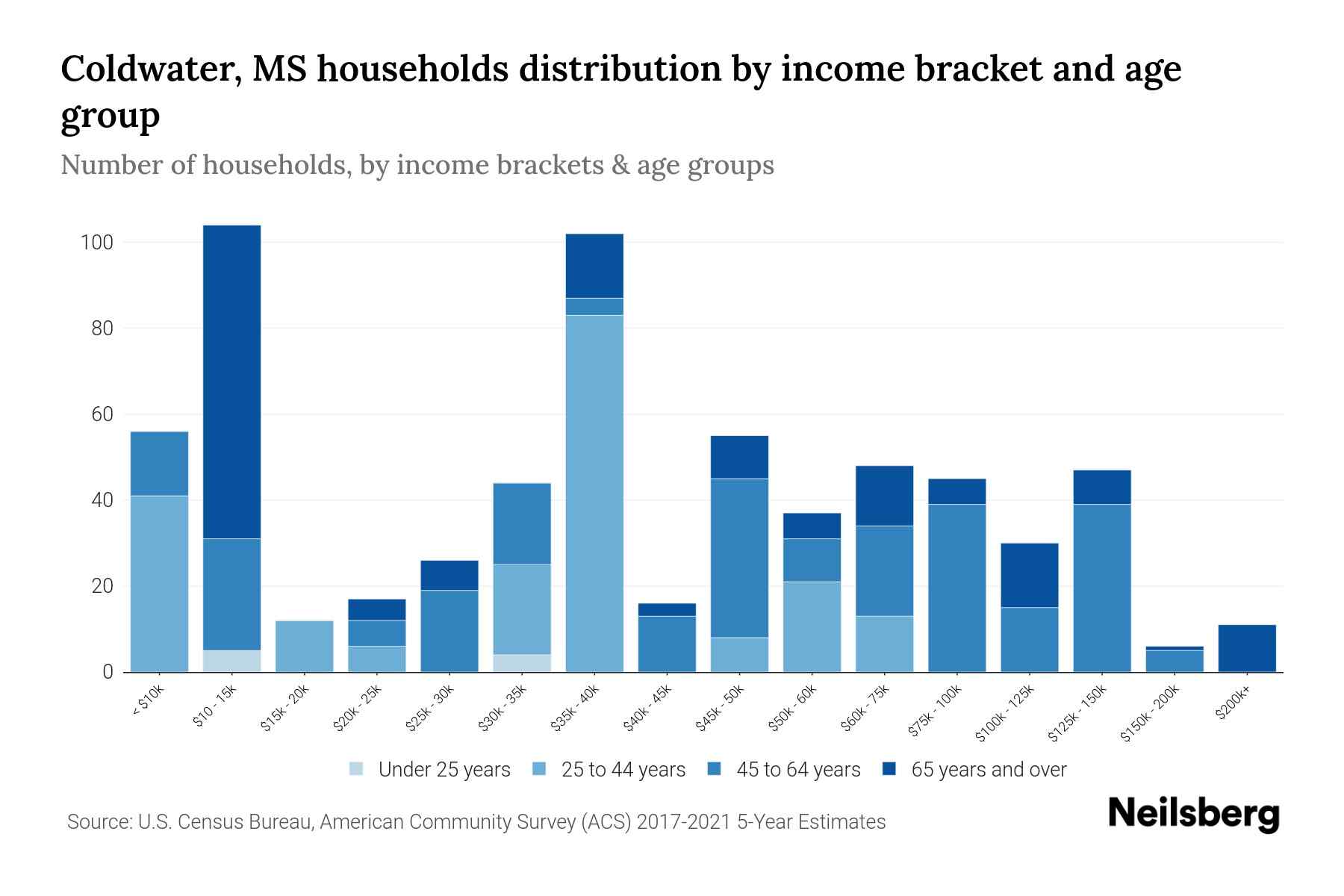 Coldwater, MS Median Household By Age 2023 Neilsberg