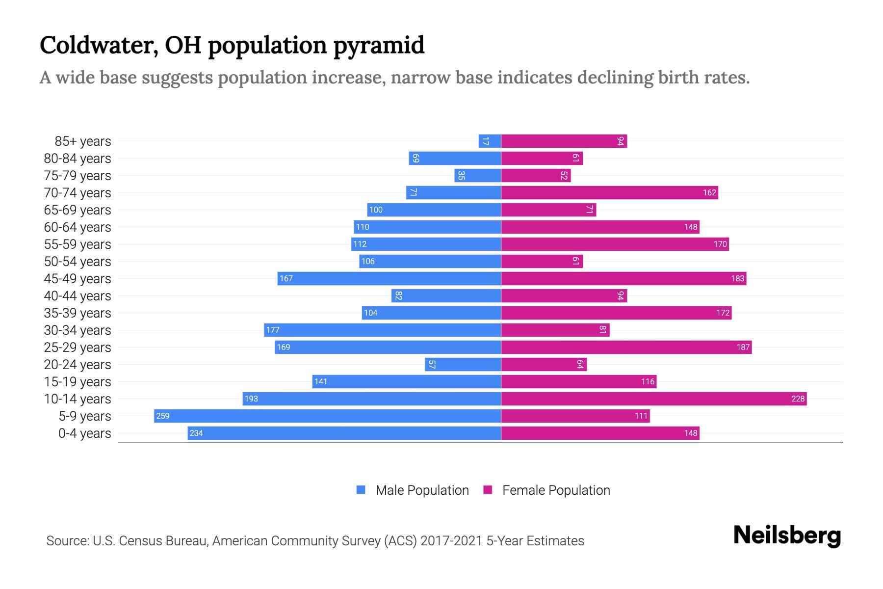 Coldwater, OH Population by Age 2023 Coldwater, OH Age Demographics