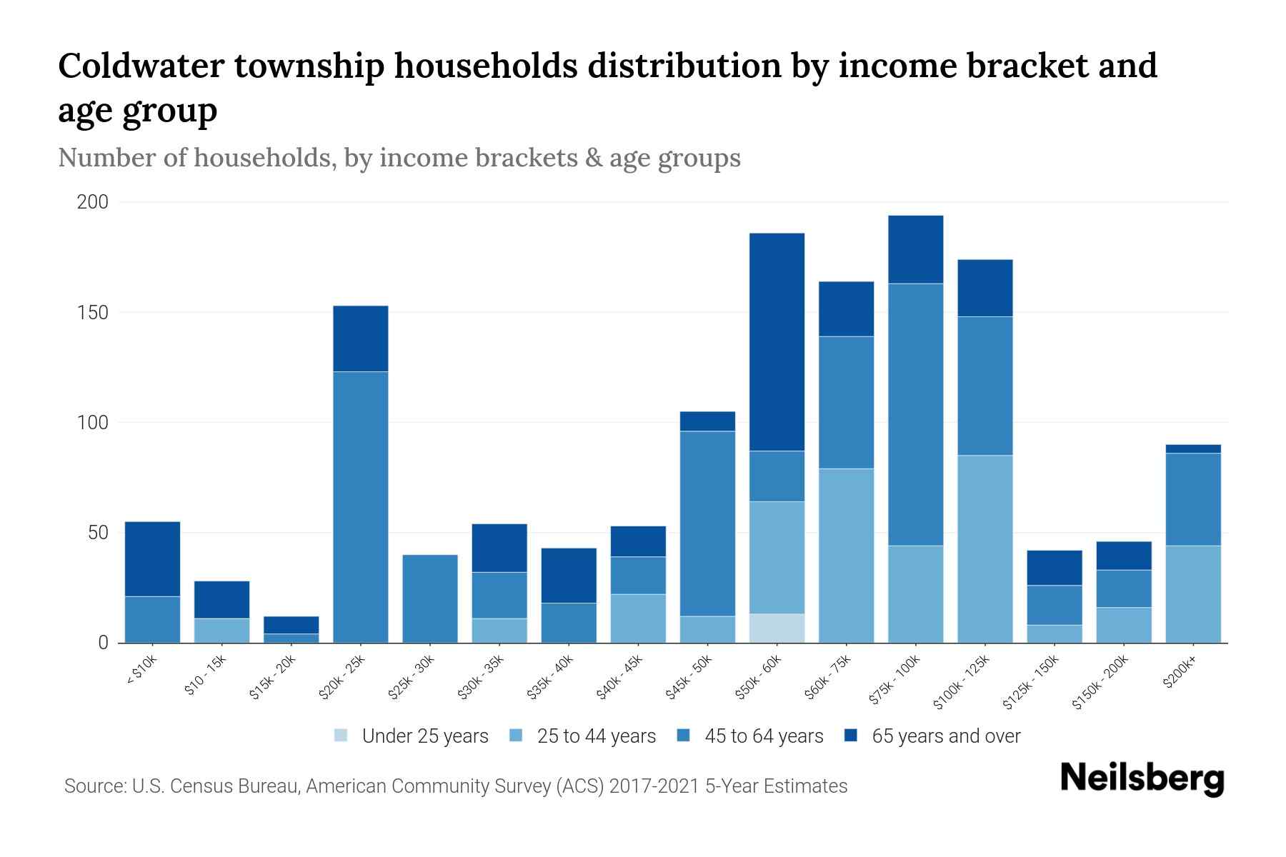 Coldwater township, Branch County, Michigan Median Household By