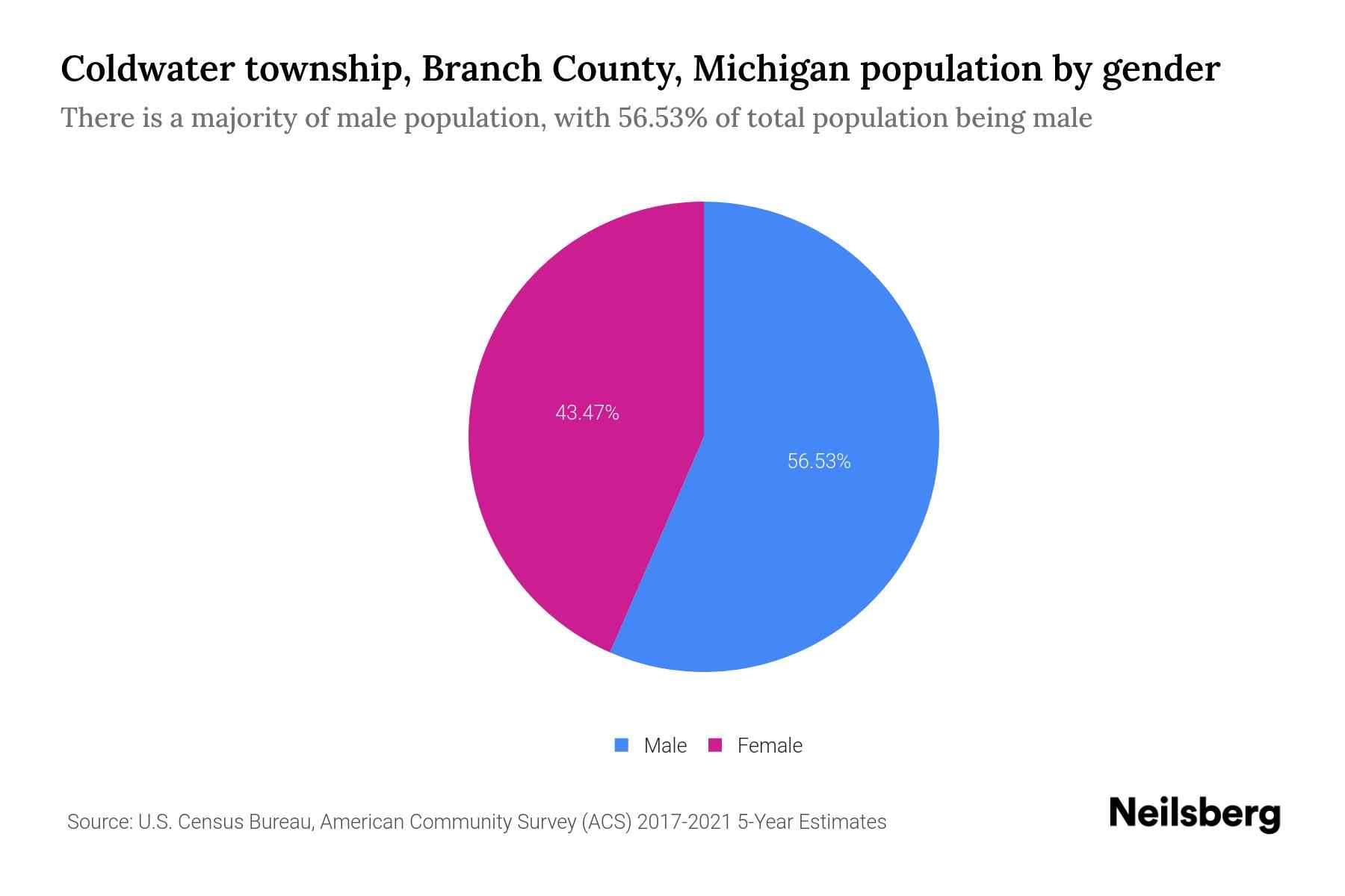 Coldwater township, Branch County, Michigan Population by Gender 2023 Coldwater township