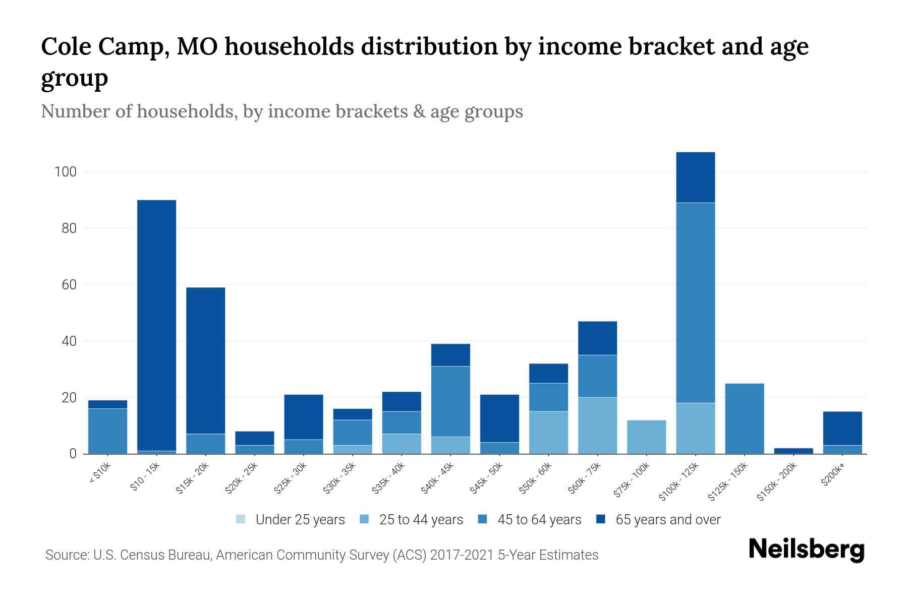 Cole Camp, MO Median Household By Age 2024 Update Neilsberg