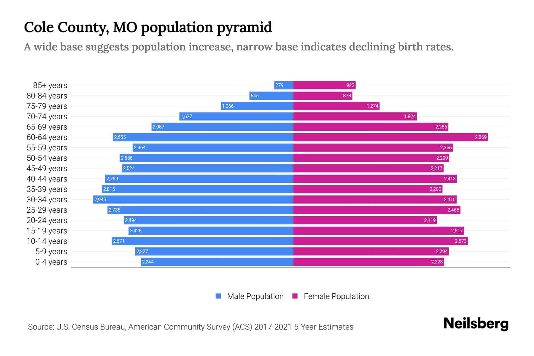 Cole County, MO Population by Age 2023 Cole County, MO Age
