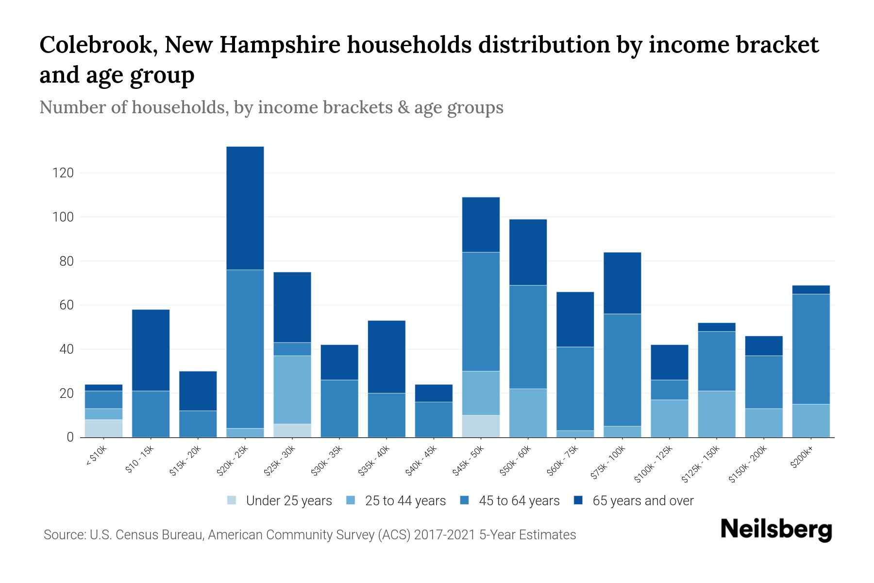 Colebrook, New Hampshire Median Household By Age 2024 Update