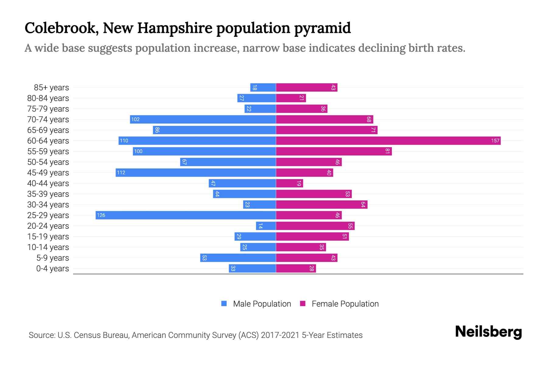 Colebrook, New Hampshire Population by Age 2023 Colebrook, New