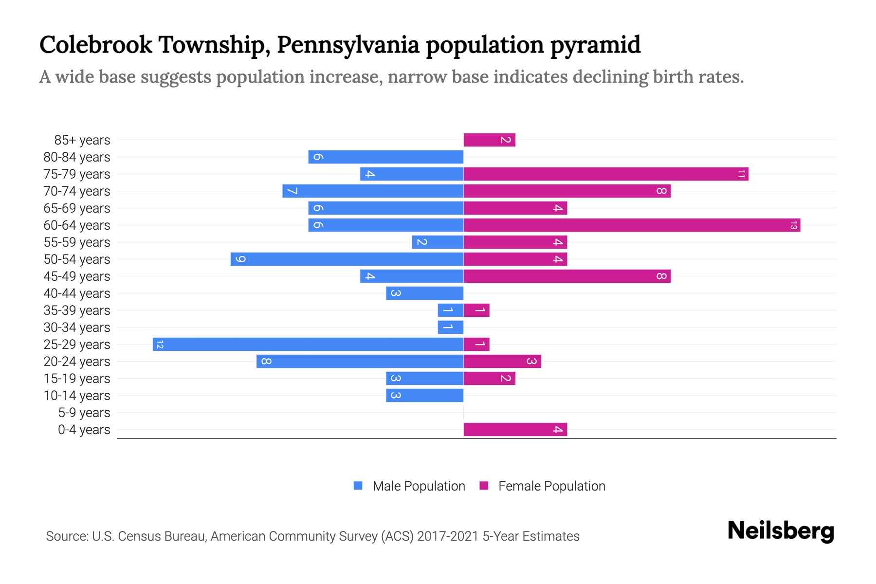 Colebrook Township, Pennsylvania Population by Age 2023 Colebrook