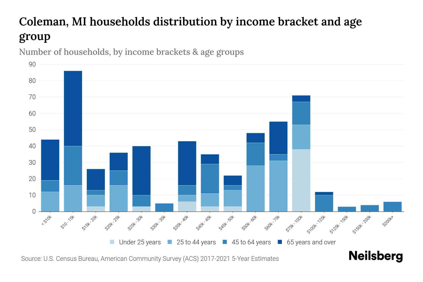 Coleman, MI Median Household By Age 2024 Update Neilsberg