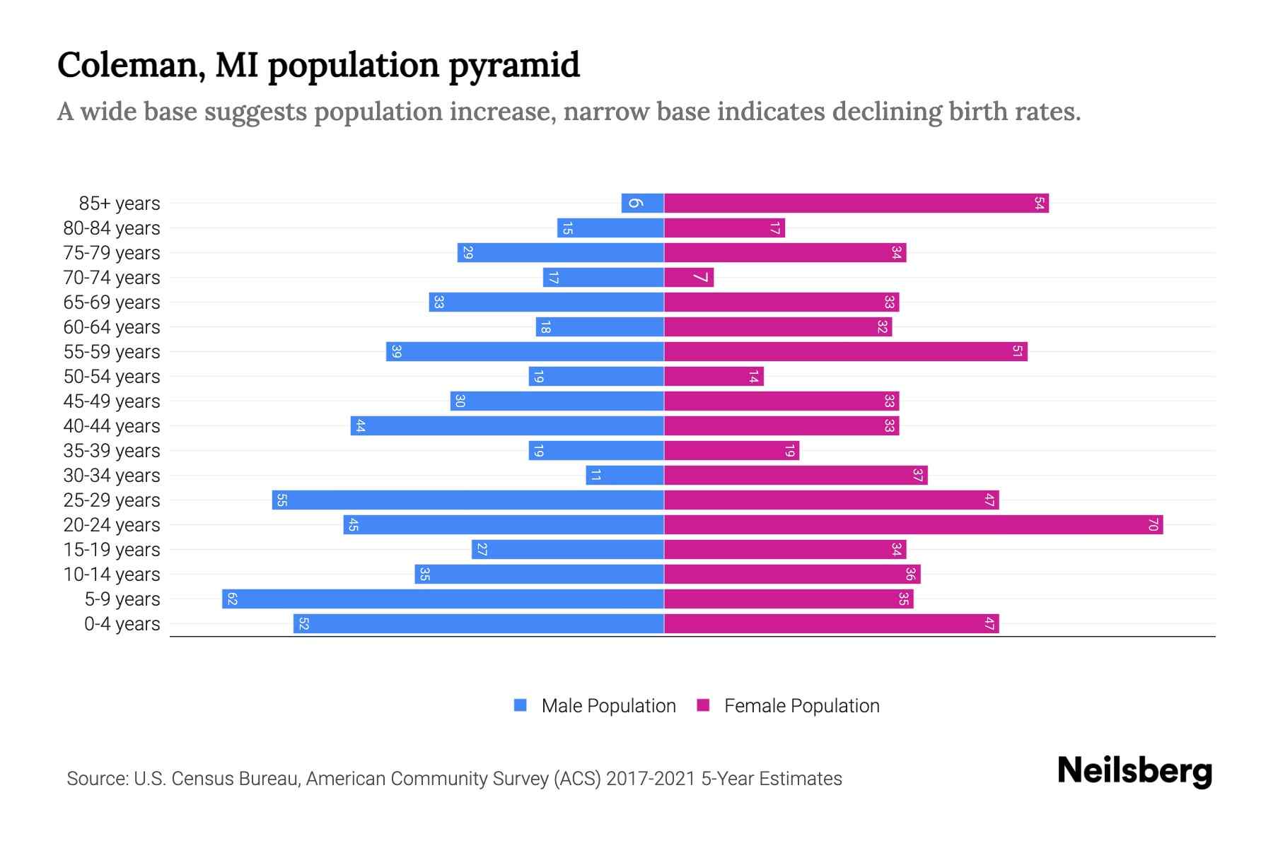 Coleman, MI Population by Age 2023 Coleman, MI Age Demographics