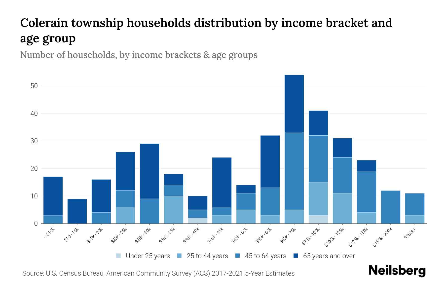 Colerain township, Bedford County, Pennsylvania Median Household By Age 2024 Update