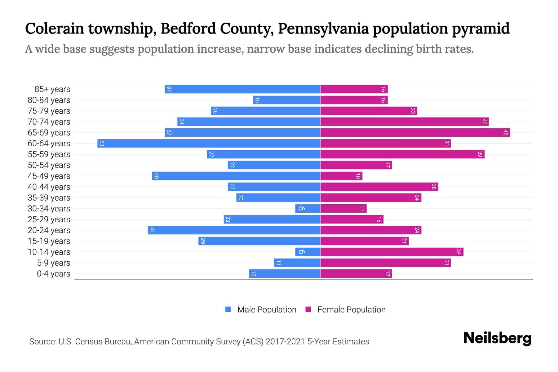 Colerain township, Bedford County, Pennsylvania Population by Age