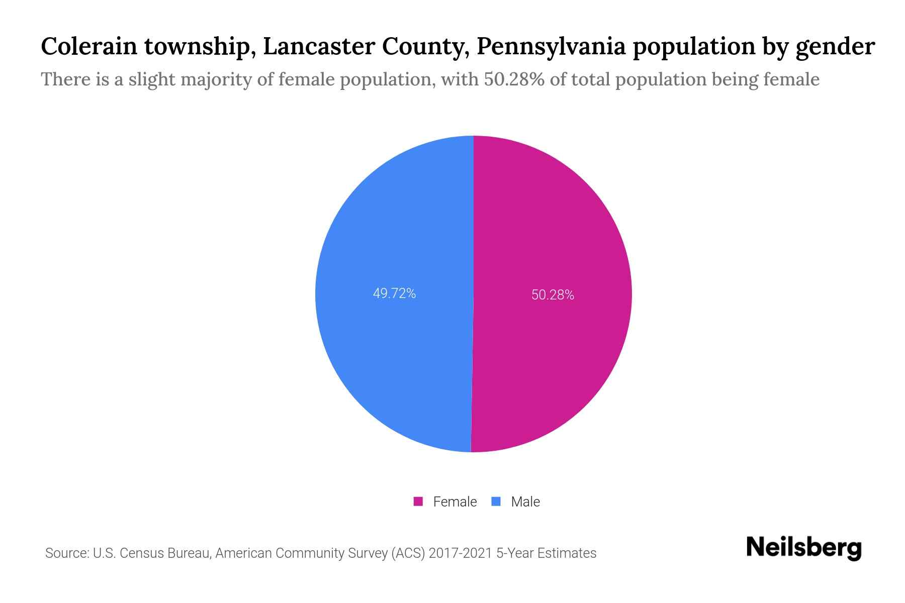 Colerain township, Lancaster County, Pennsylvania Population by Gender