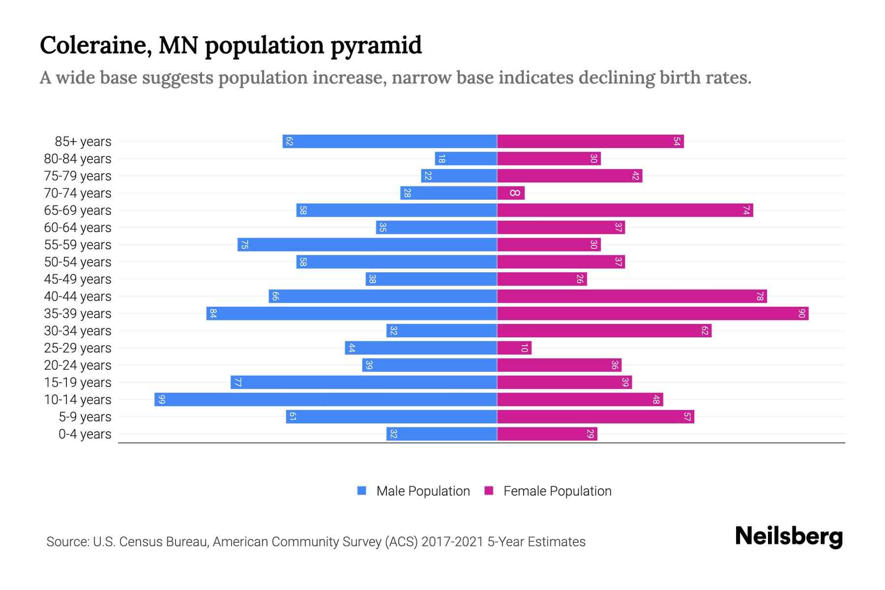 Coleraine, MN Population by Age 2023 Coleraine, MN Age Demographics