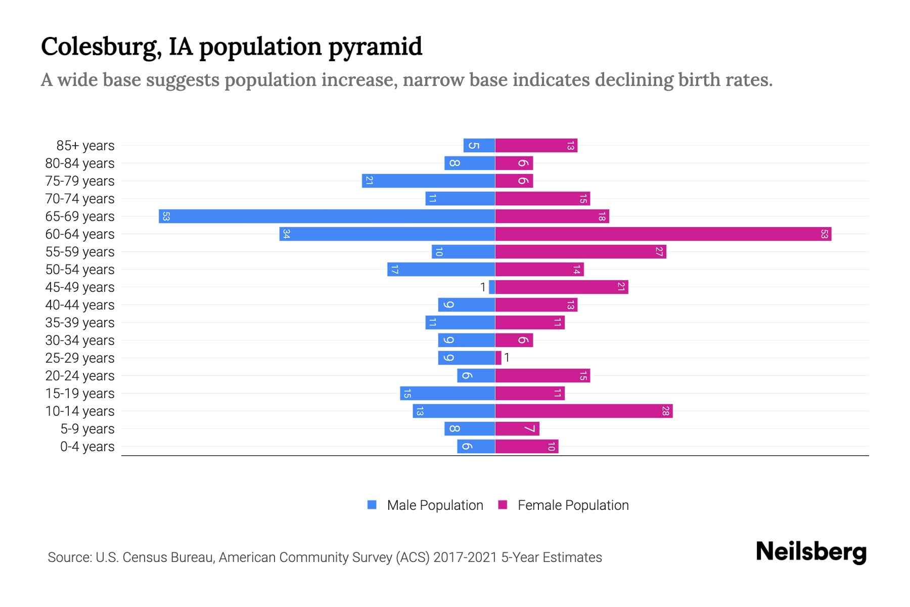 Colesburg, IA Population by Age 2023 Colesburg, IA Age Demographics