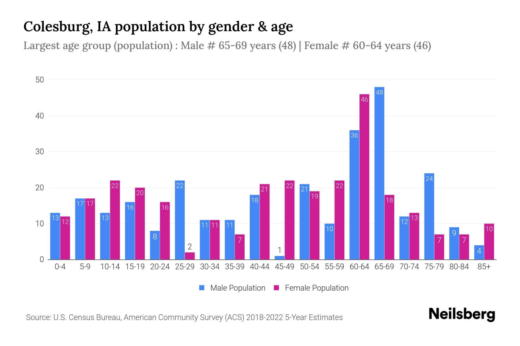 Colesburg, IA Population by Gender 2024 Update Neilsberg