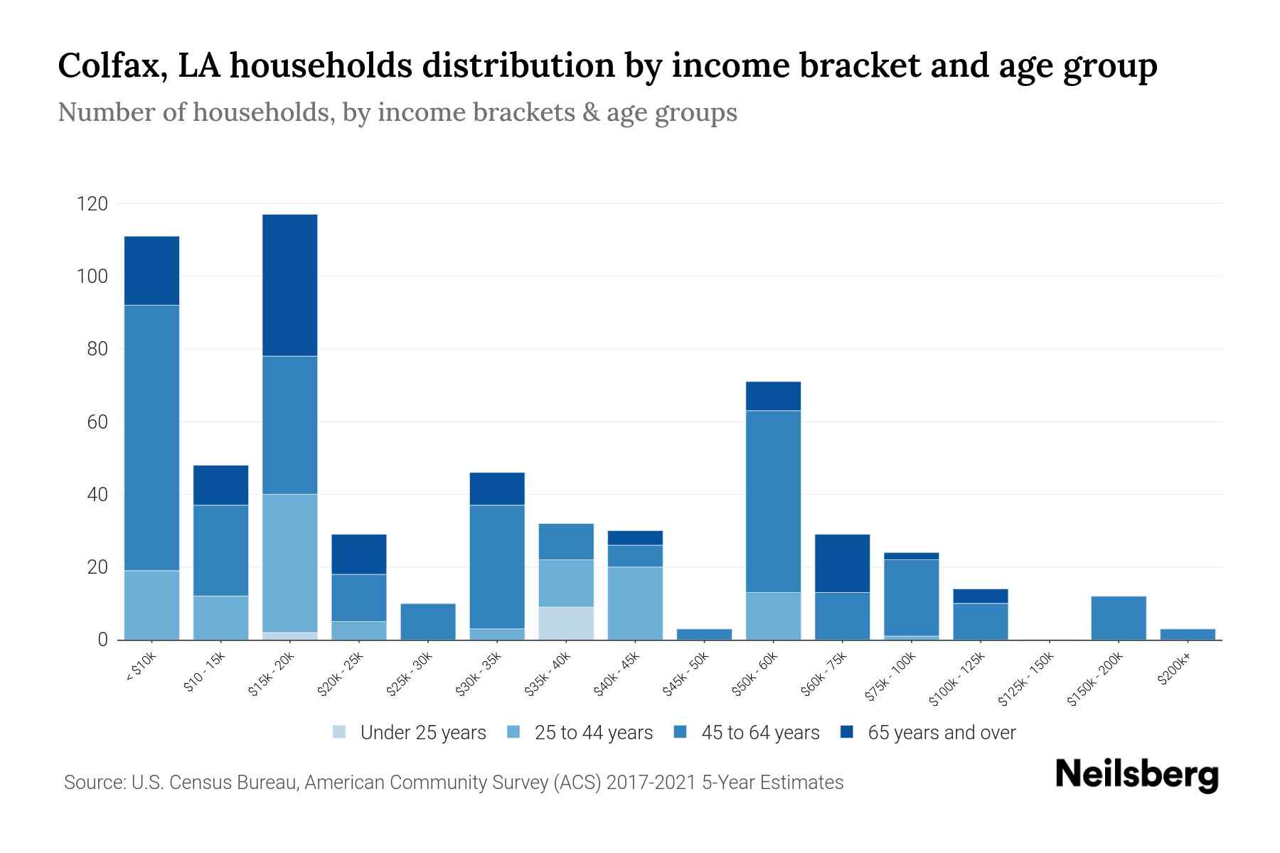 Colfax, LA Median Household By Age 2024 Update Neilsberg