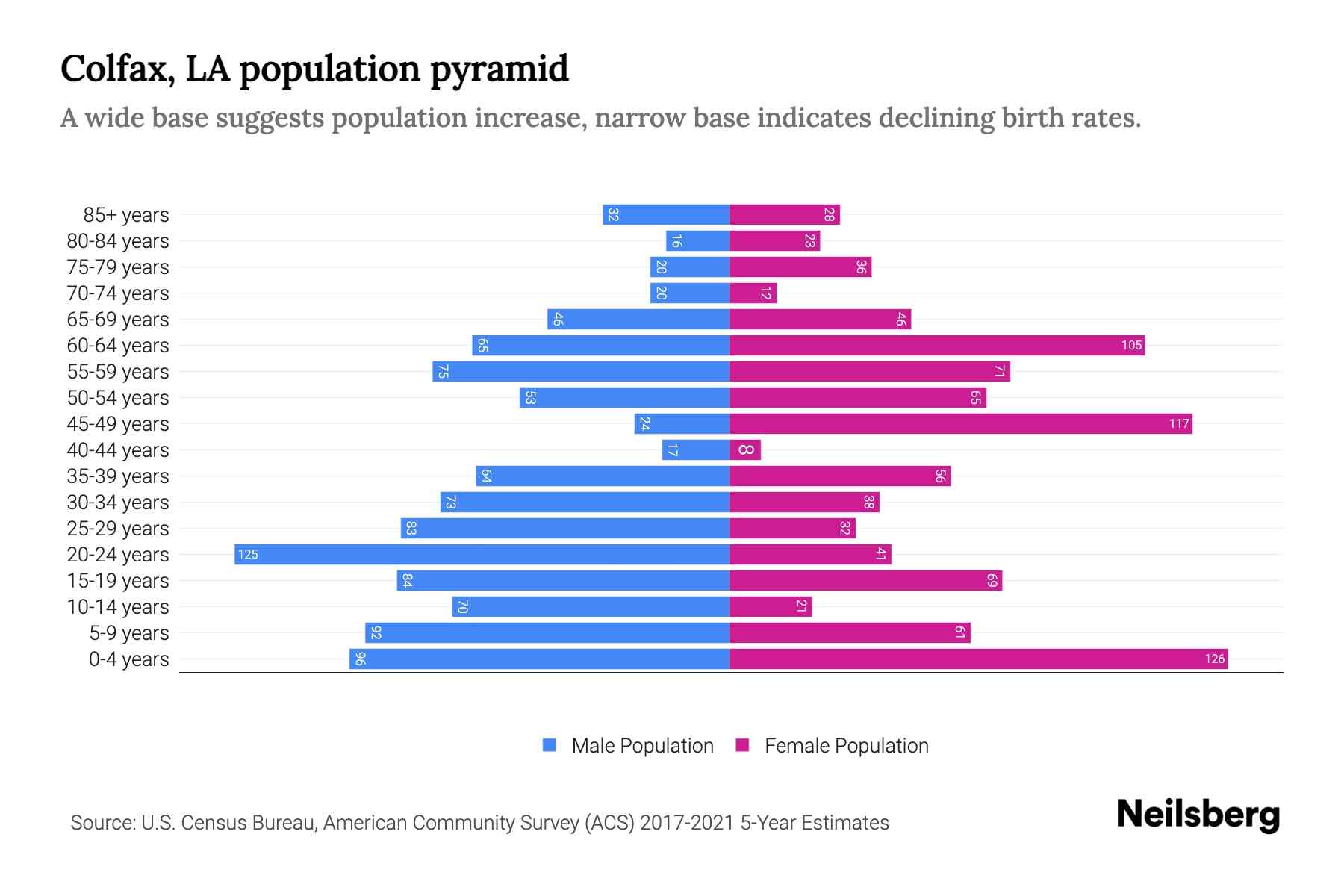 Colfax, LA Population by Age 2023 Colfax, LA Age Demographics Neilsberg