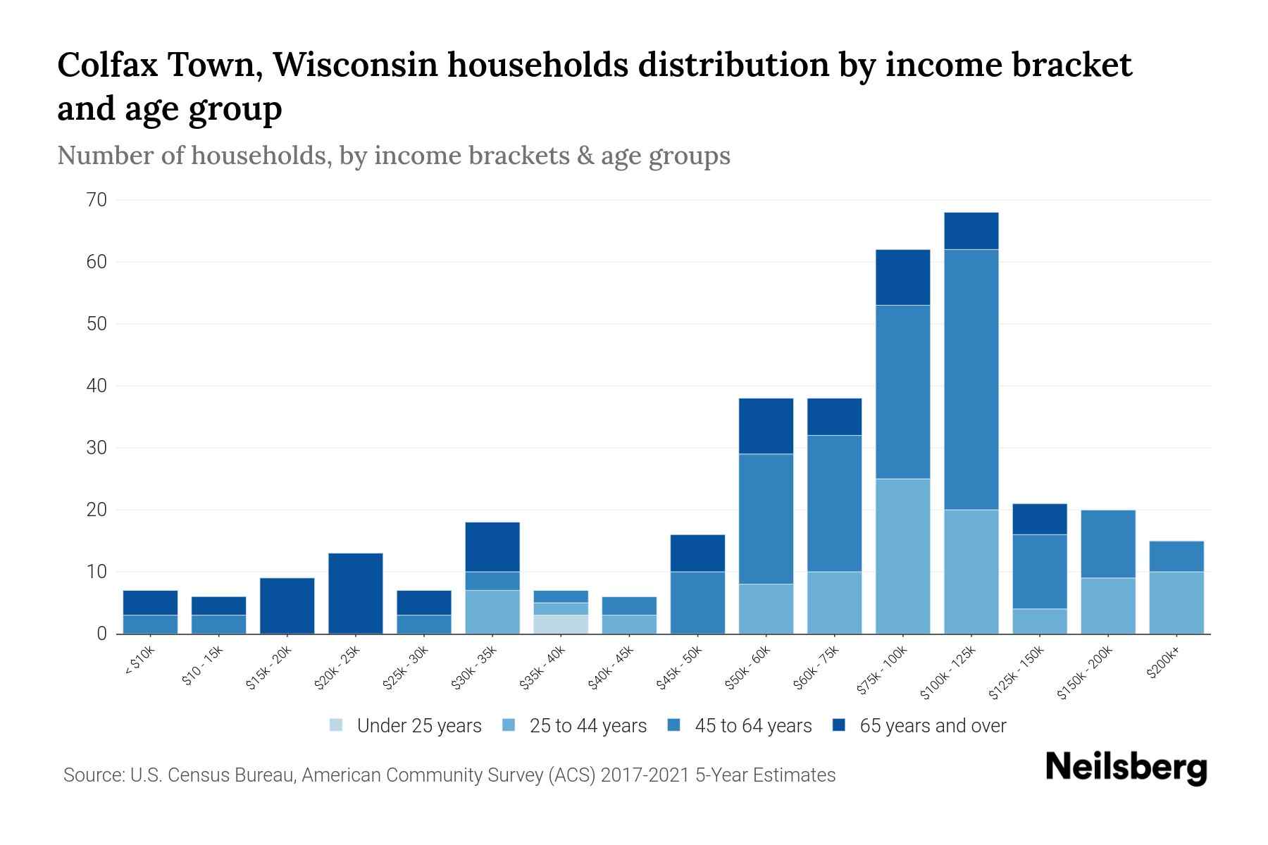 Colfax Town, Wisconsin Median Household By Age 2024 Update