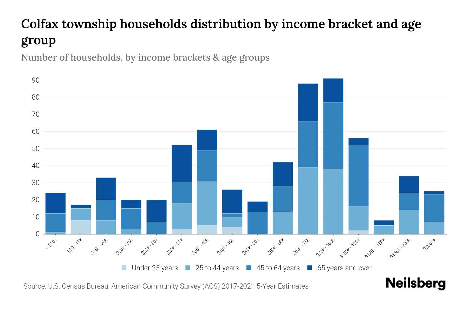 Colfax township, Huron County, Michigan Median Household By Age