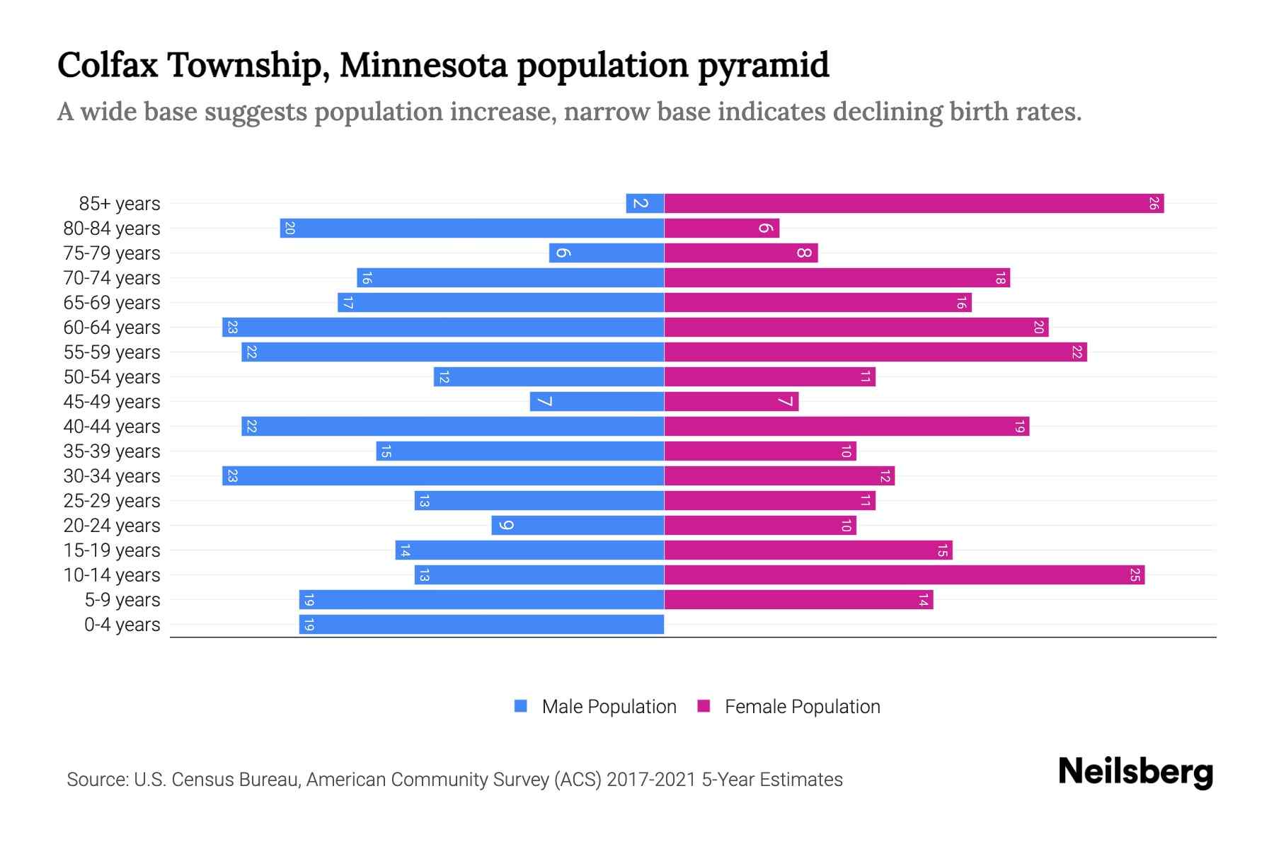 Colfax Township, Minnesota Population by Age 2023 Colfax Township