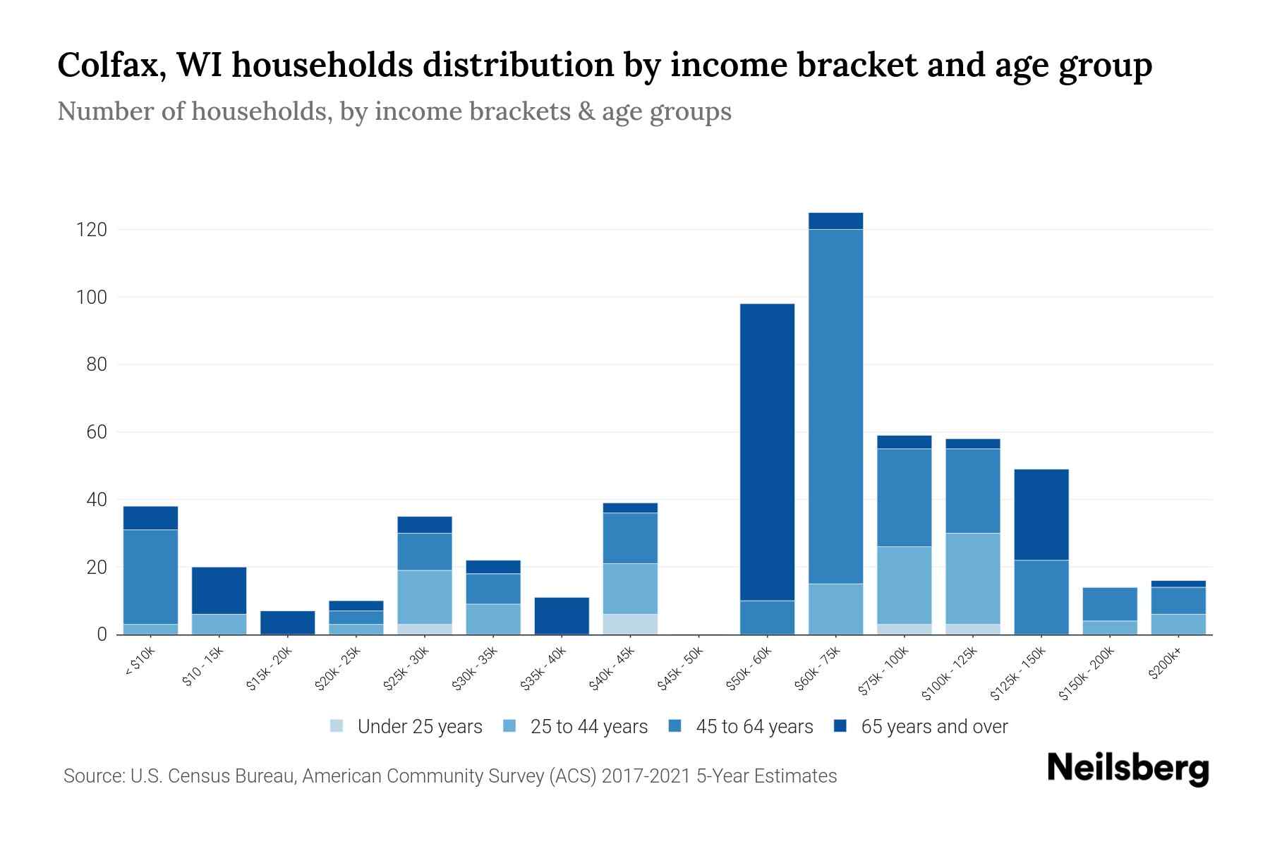 Colfax, WI Median Household By Age 2023 Neilsberg