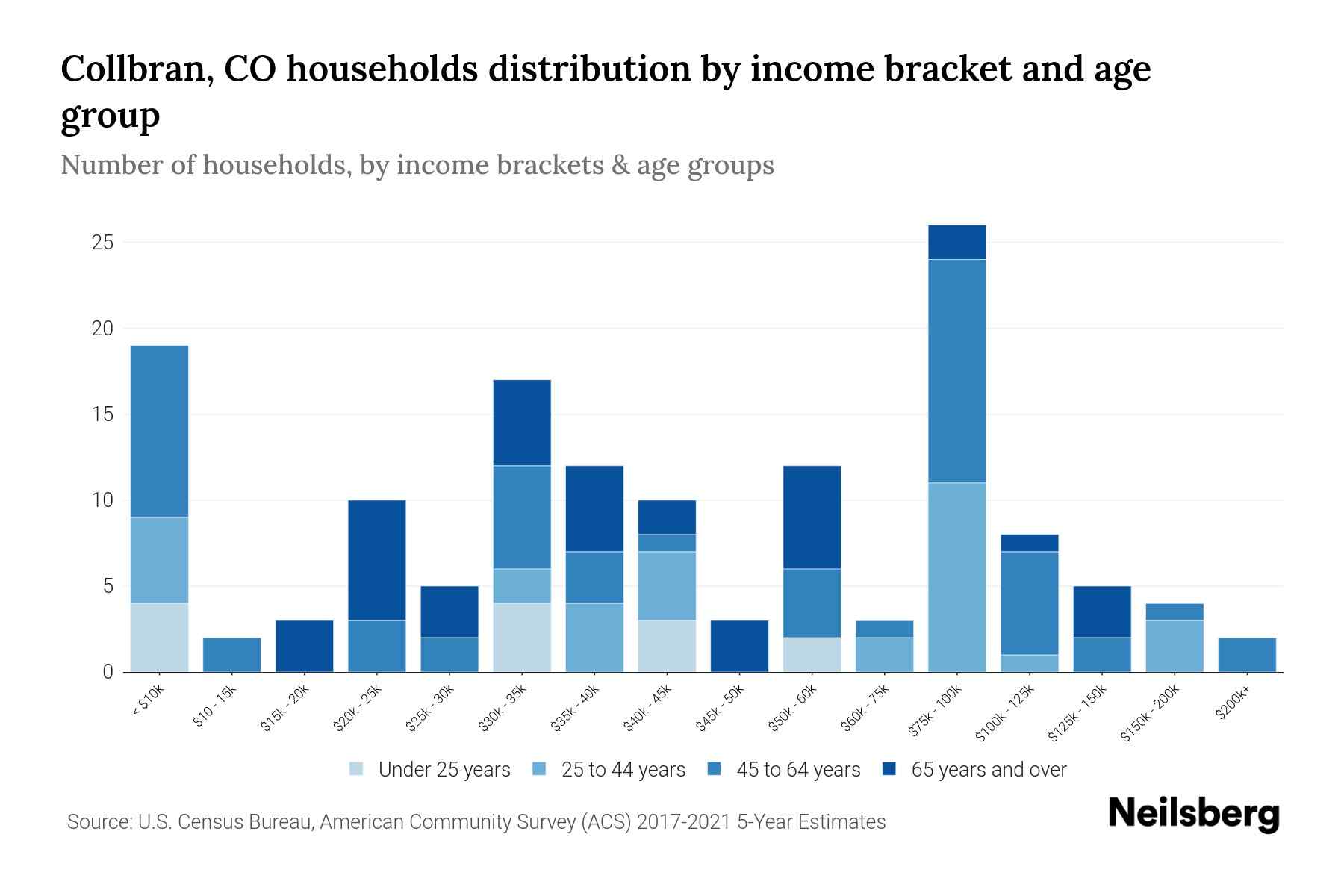 Collbran, CO Median Household By Age 2024 Update Neilsberg