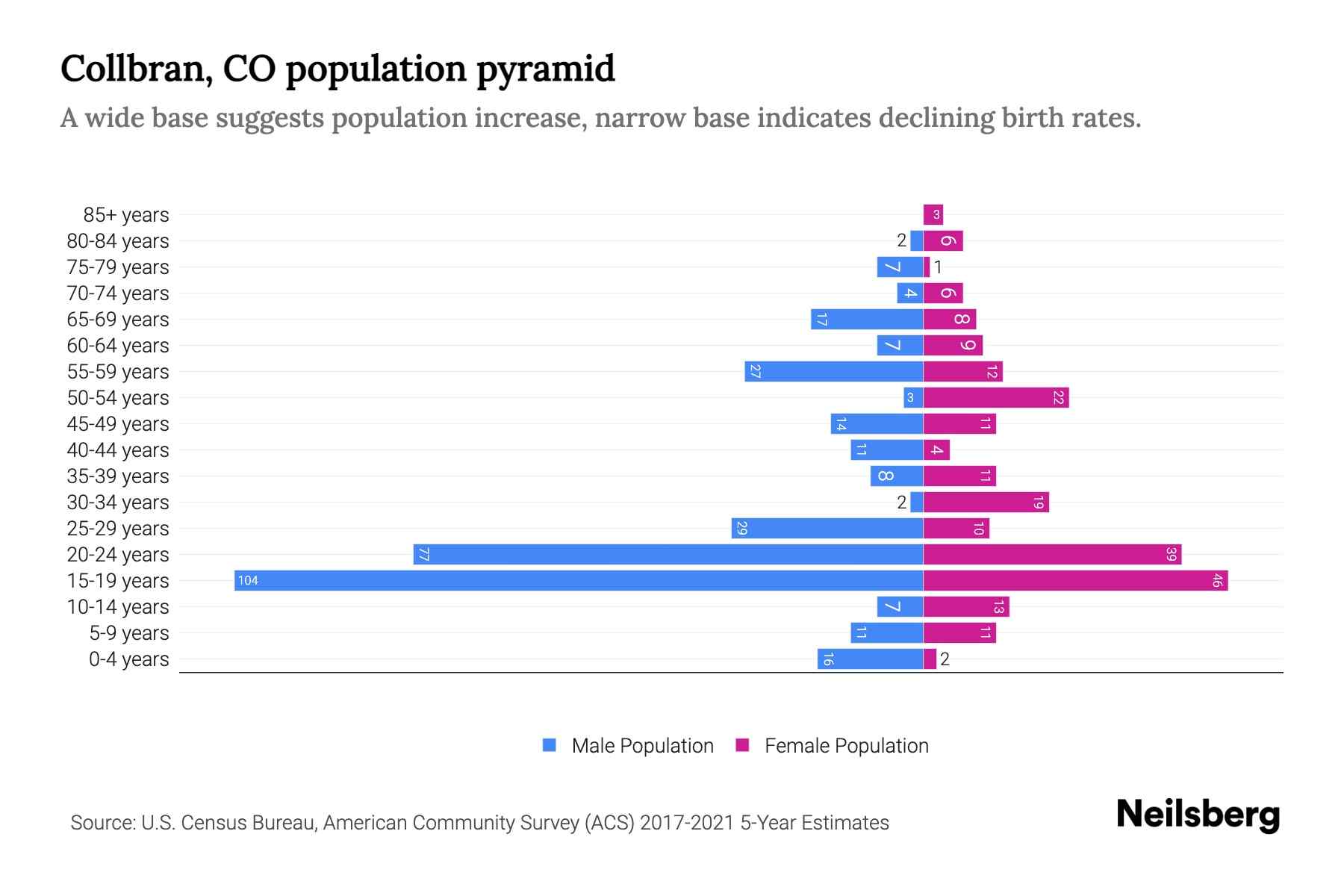 Collbran, CO Population by Age 2023 Collbran, CO Age Demographics