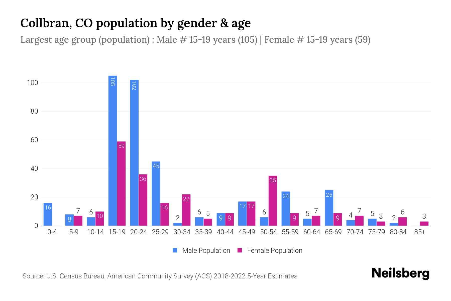 Collbran, CO Population by Gender 2024 Update Neilsberg