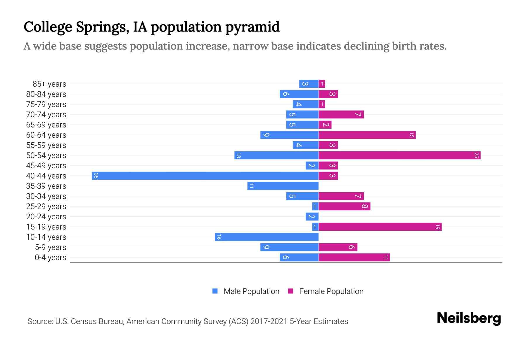 College Springs, IA Population by Age 2023 College Springs, IA Age