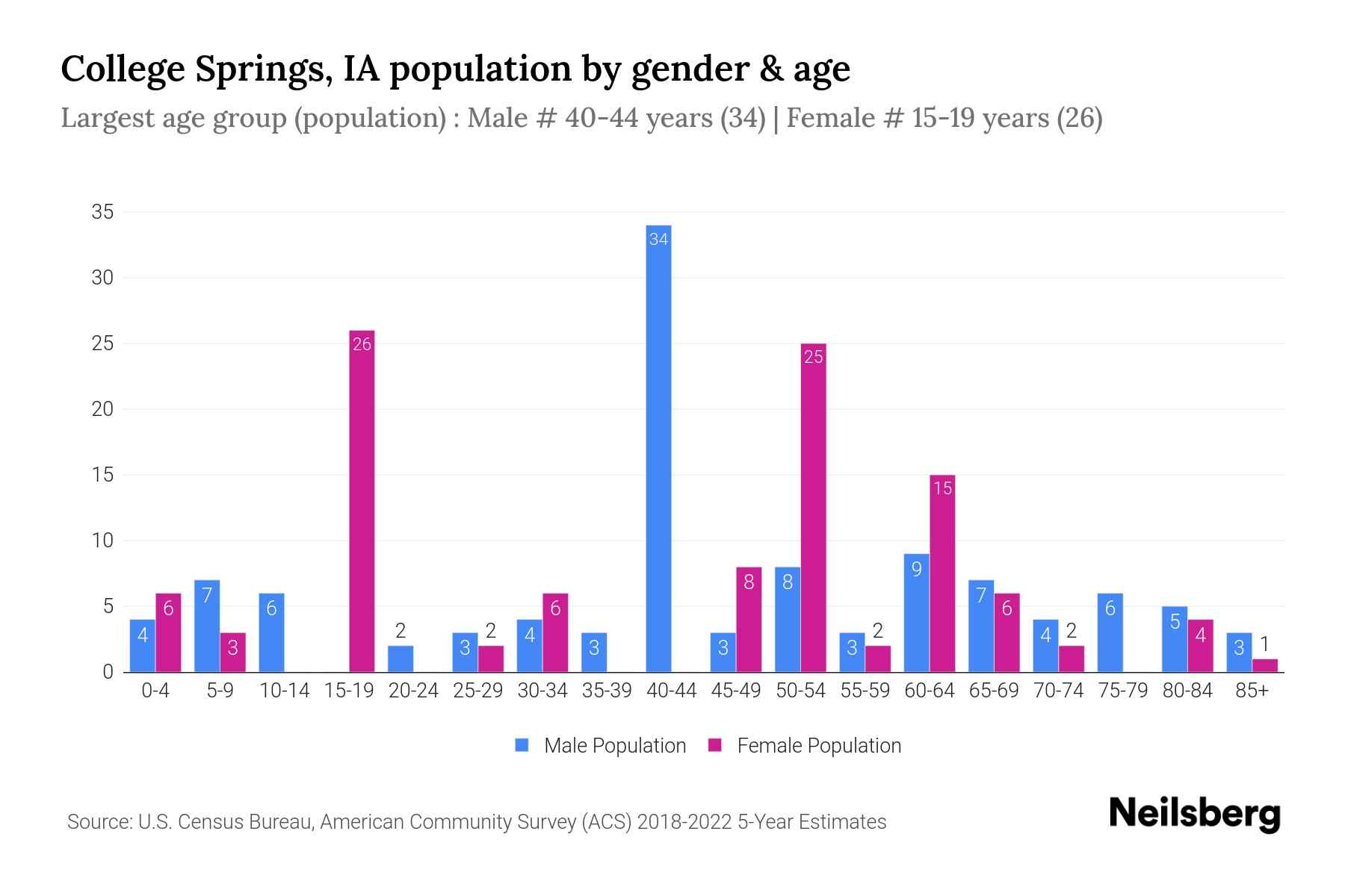 College Springs, IA Population by Gender 2024 Update Neilsberg