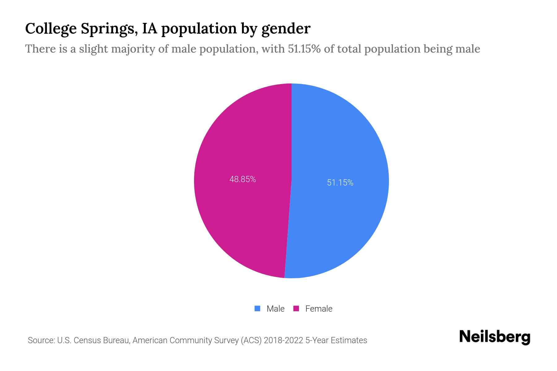 College Springs, IA Population by Gender 2024 Update Neilsberg