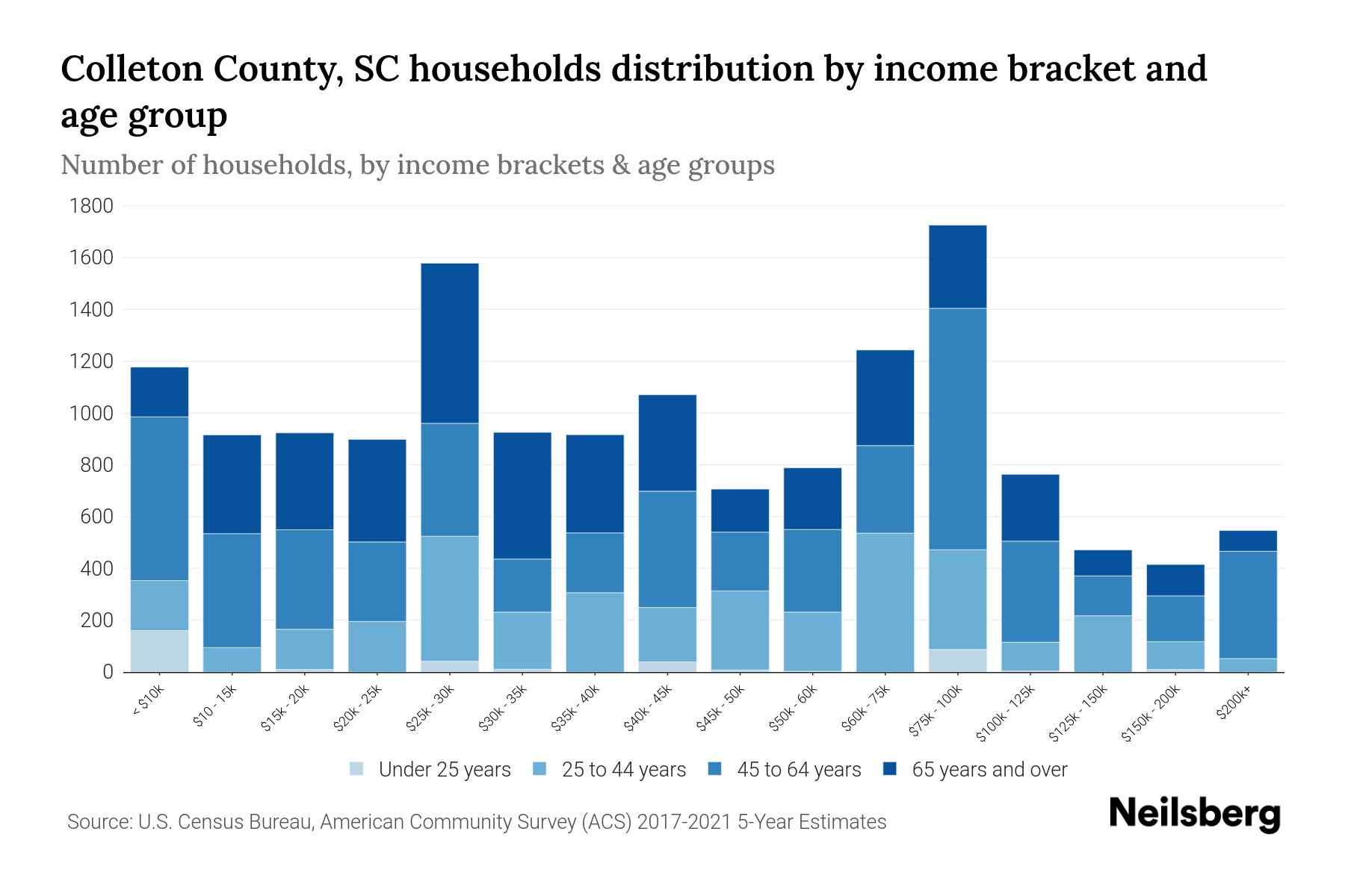 Colleton County, SC Median Household By Age 2024 Update