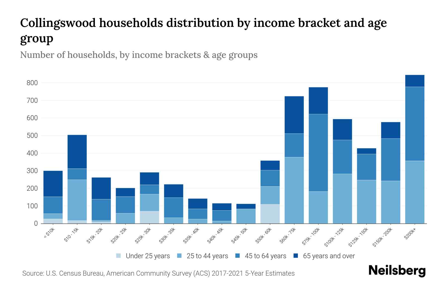 Collingswood, NJ Median Household By Age 2024 Update Neilsberg