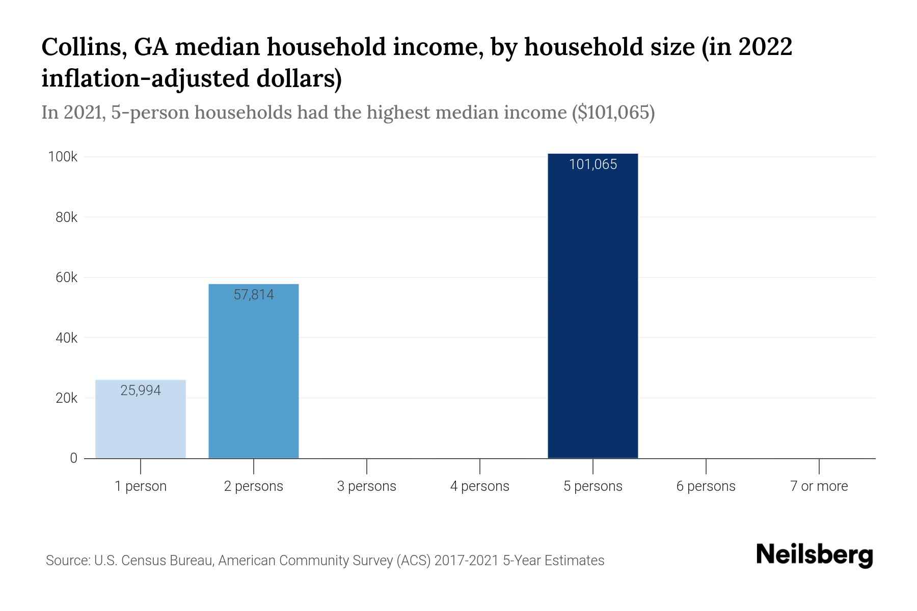 Bar chart showing Collins, GA median household income for different household sizes in 2023. The chart illustrates income trends for 1-person to 7-or-more person households, with values adjusted for inflation. It provides insights into income disparities and variations across household sizes, aiding in data analysis and decision-making.
