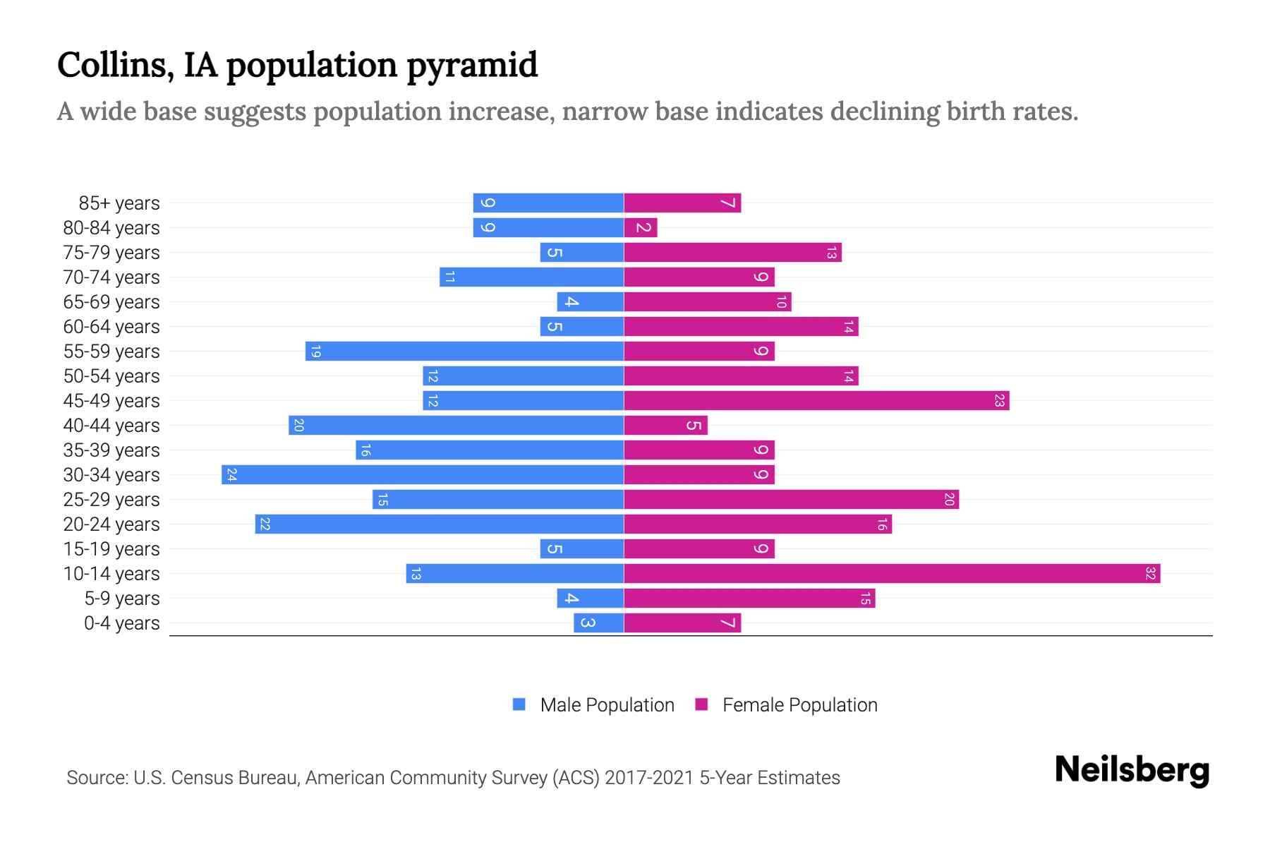Collins, IA Population by Age 2023 Collins, IA Age Demographics