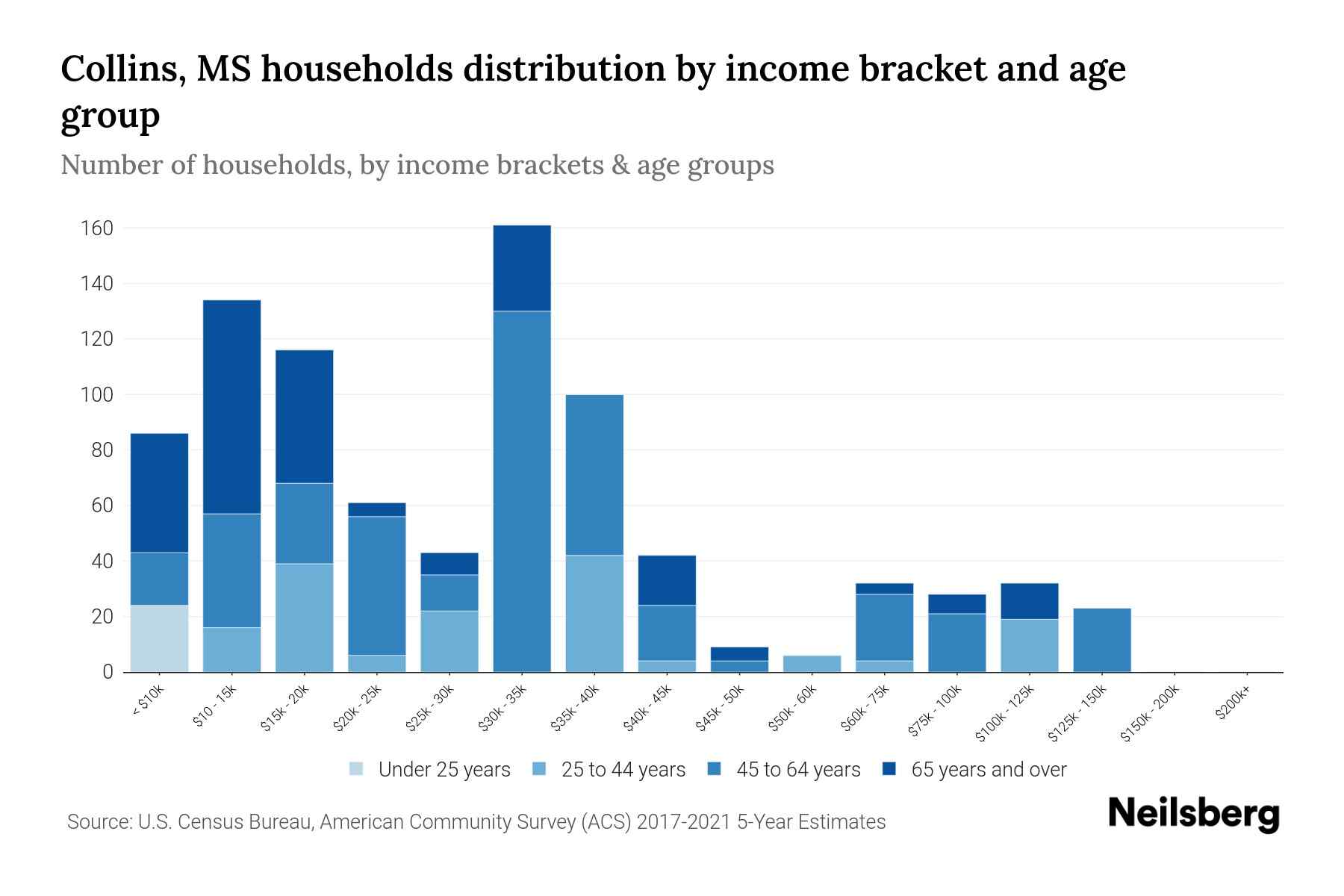 Collins, MS Median Household By Age 2024 Update Neilsberg