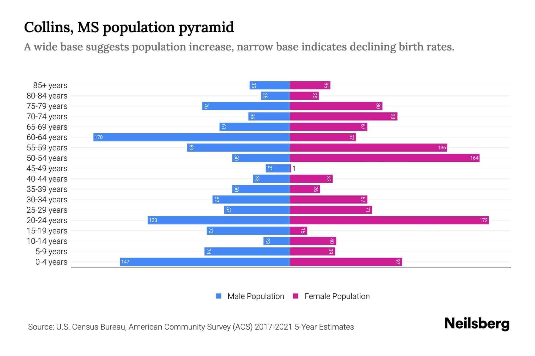 Collins, MS Population by Age 2023 Collins, MS Age Demographics